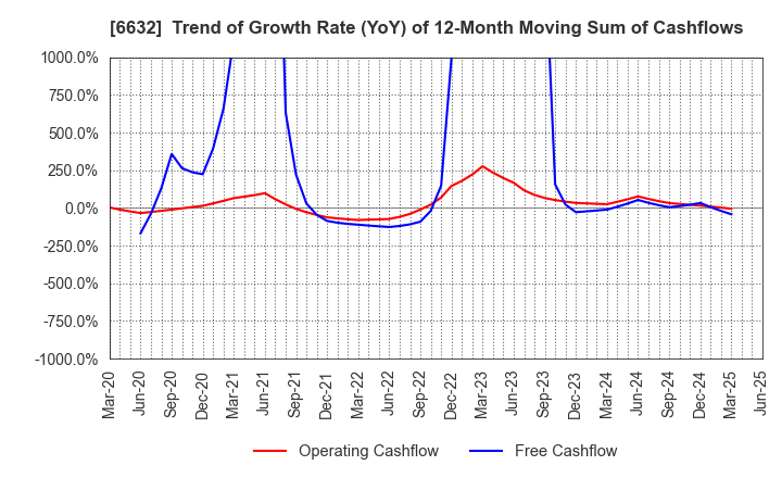 6632 JVCKENWOOD Corporation: Trend of Growth Rate (YoY) of 12-Month Moving Sum of Cashflows