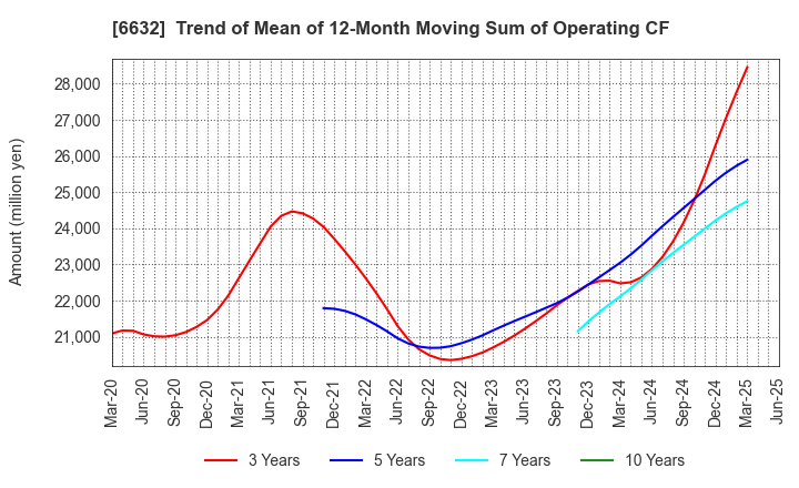 6632 JVCKENWOOD Corporation: Trend of Mean of 12-Month Moving Sum of Operating CF