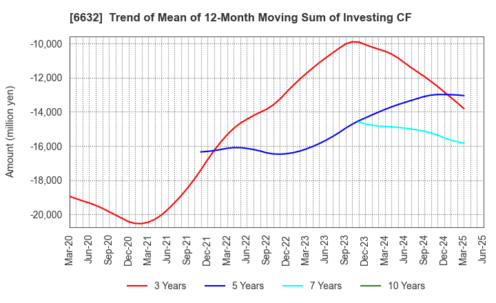 6632 JVCKENWOOD Corporation: Trend of Mean of 12-Month Moving Sum of Investing CF
