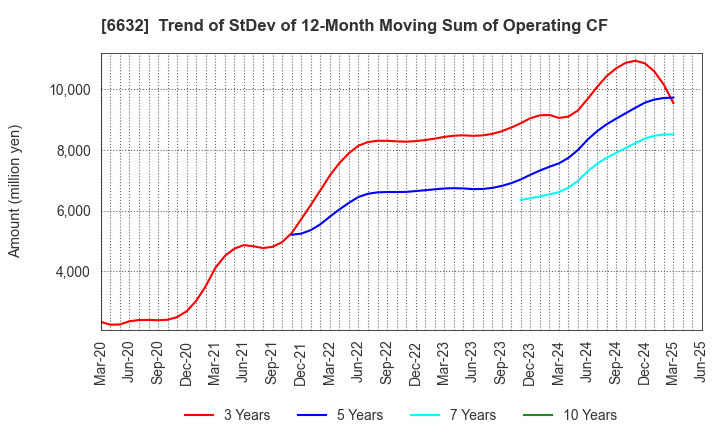 6632 JVCKENWOOD Corporation: Trend of StDev of 12-Month Moving Sum of Operating CF