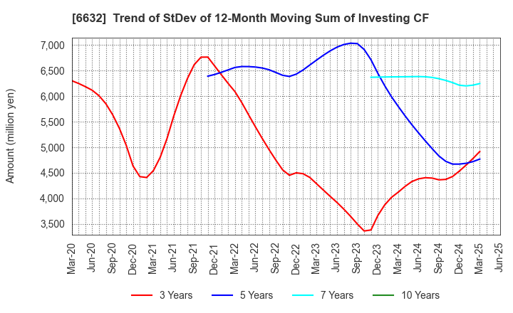 6632 JVCKENWOOD Corporation: Trend of StDev of 12-Month Moving Sum of Investing CF