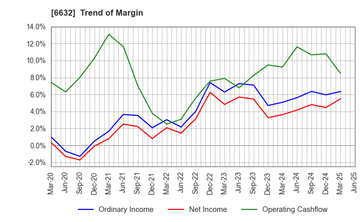 6632 JVCKENWOOD Corporation: Trend of Margin