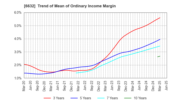 6632 JVCKENWOOD Corporation: Trend of Mean of Ordinary Income Margin