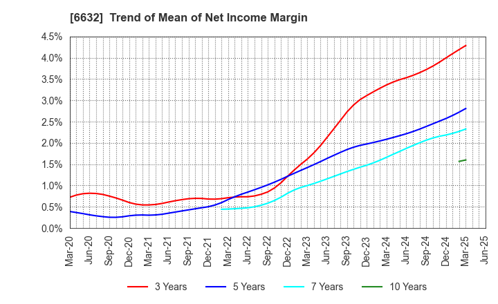 6632 JVCKENWOOD Corporation: Trend of Mean of Net Income Margin