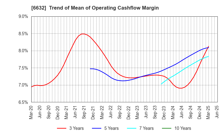6632 JVCKENWOOD Corporation: Trend of Mean of Operating Cashflow Margin