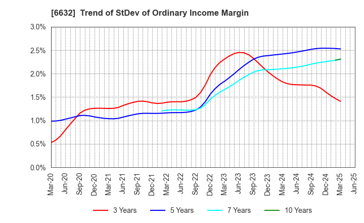 6632 JVCKENWOOD Corporation: Trend of StDev of Ordinary Income Margin