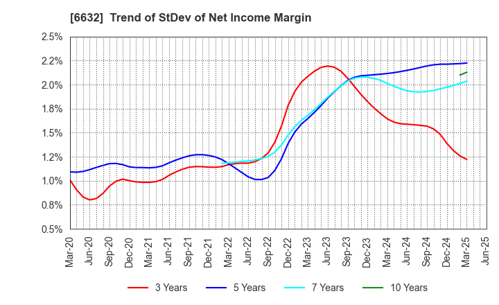 6632 JVCKENWOOD Corporation: Trend of StDev of Net Income Margin
