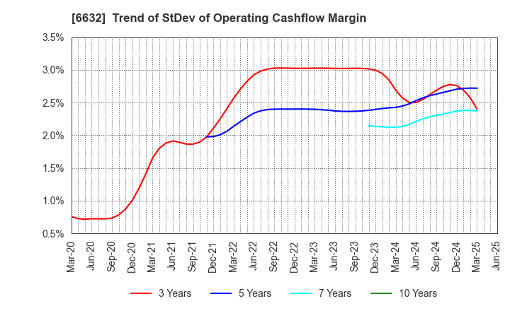 6632 JVCKENWOOD Corporation: Trend of StDev of Operating Cashflow Margin