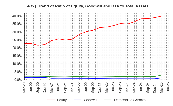 6632 JVCKENWOOD Corporation: Trend of Ratio of Equity, Goodwill and DTA to Total Assets