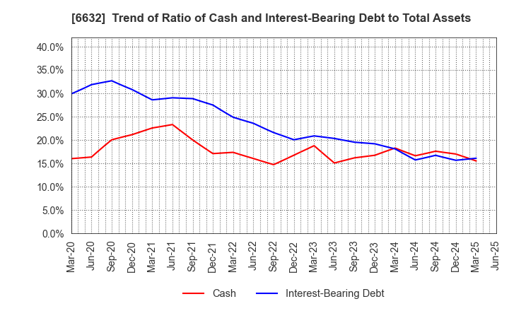 6632 JVCKENWOOD Corporation: Trend of Ratio of Cash and Interest-Bearing Debt to Total Assets