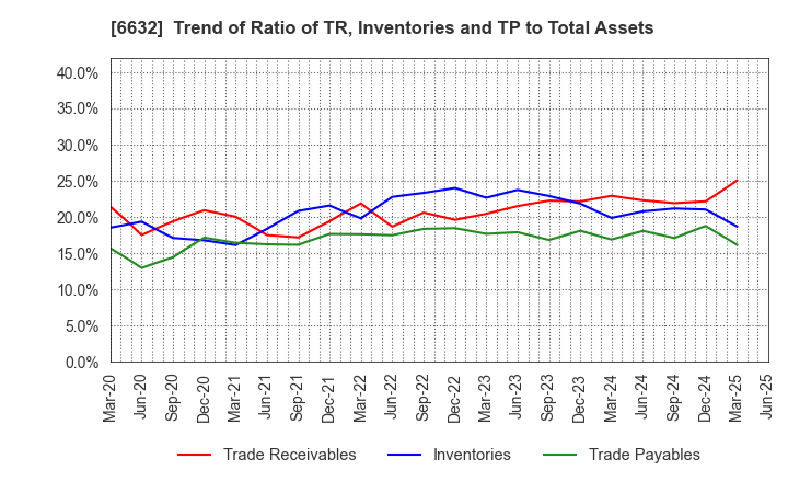 6632 JVCKENWOOD Corporation: Trend of Ratio of TR, Inventories and TP to Total Assets