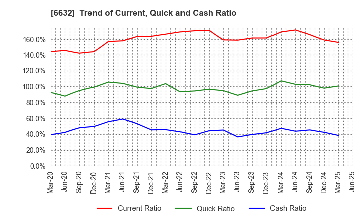 6632 JVCKENWOOD Corporation: Trend of Current, Quick and Cash Ratio