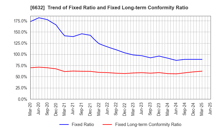 6632 JVCKENWOOD Corporation: Trend of Fixed Ratio and Fixed Long-term Conformity Ratio
