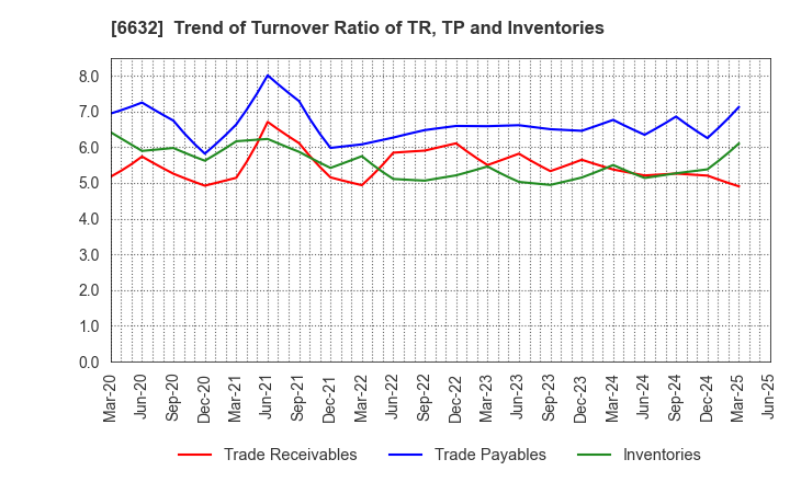 6632 JVCKENWOOD Corporation: Trend of Turnover Ratio of TR, TP and Inventories