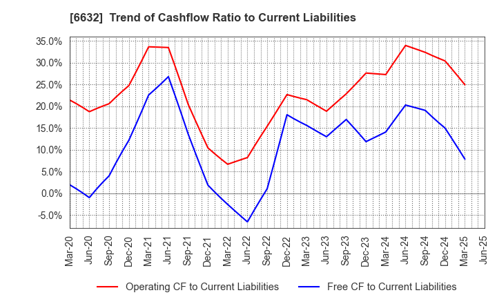 6632 JVCKENWOOD Corporation: Trend of Cashflow Ratio to Current Liabilities