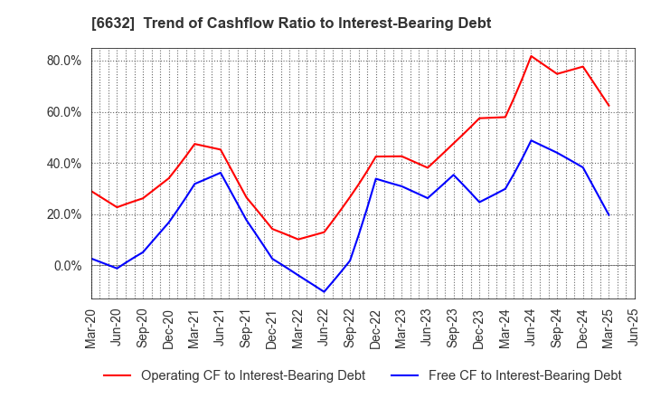 6632 JVCKENWOOD Corporation: Trend of Cashflow Ratio to Interest-Bearing Debt