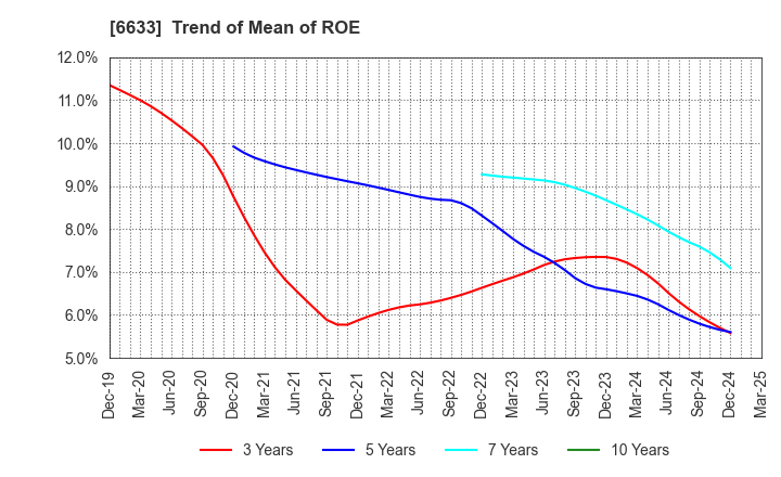 6633 C&G SYSTEMS INC.: Trend of Mean of ROE