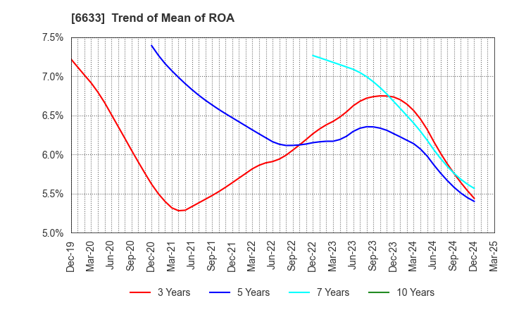 6633 C&G SYSTEMS INC.: Trend of Mean of ROA