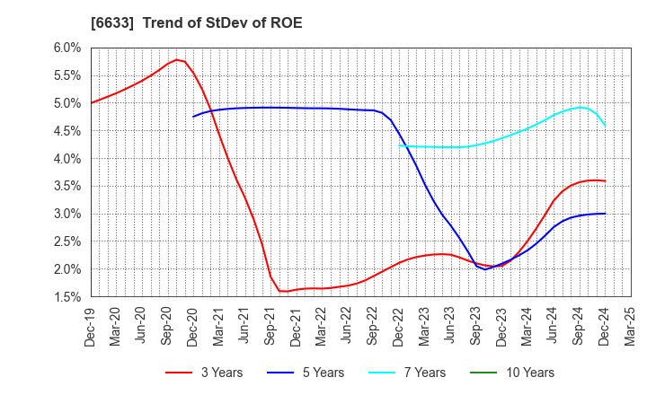 6633 C&G SYSTEMS INC.: Trend of StDev of ROE