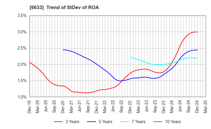 6633 C&G SYSTEMS INC.: Trend of StDev of ROA
