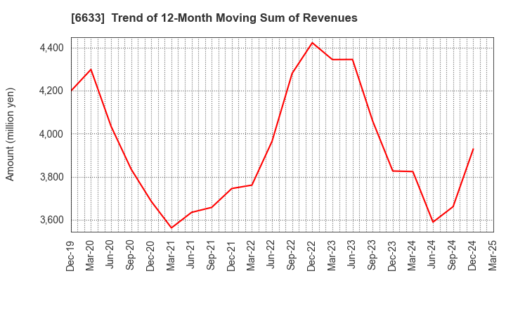 6633 C&G SYSTEMS INC.: Trend of 12-Month Moving Sum of Revenues