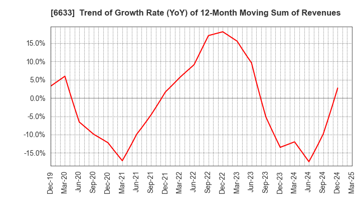 6633 C&G SYSTEMS INC.: Trend of Growth Rate (YoY) of 12-Month Moving Sum of Revenues