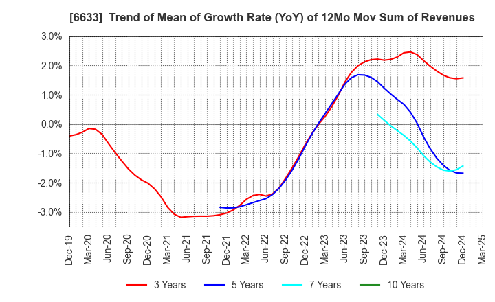 6633 C&G SYSTEMS INC.: Trend of Mean of Growth Rate (YoY) of 12Mo Mov Sum of Revenues