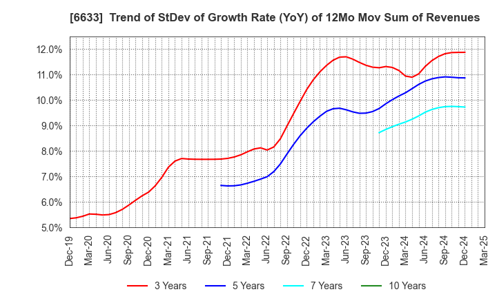 6633 C&G SYSTEMS INC.: Trend of StDev of Growth Rate (YoY) of 12Mo Mov Sum of Revenues