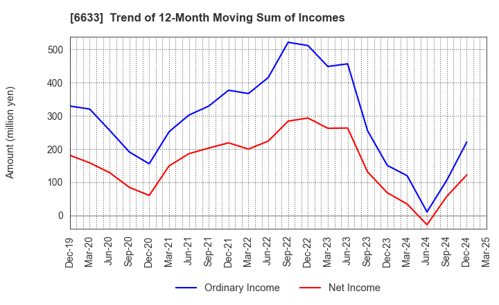 6633 C&G SYSTEMS INC.: Trend of 12-Month Moving Sum of Incomes