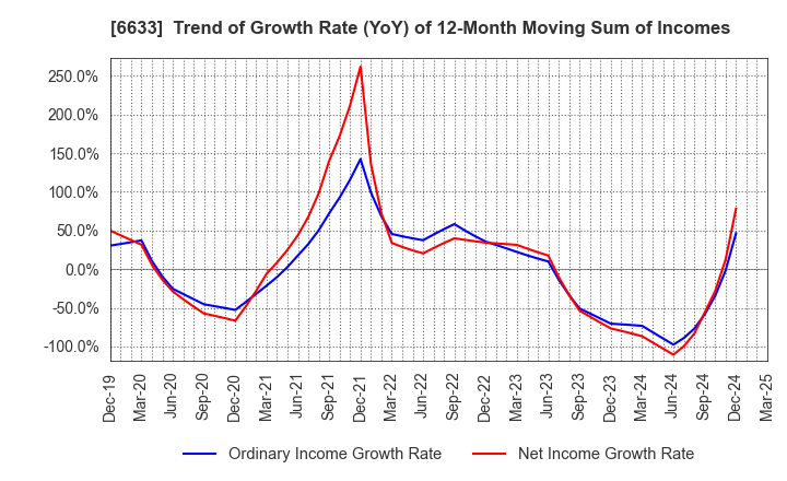 6633 C&G SYSTEMS INC.: Trend of Growth Rate (YoY) of 12-Month Moving Sum of Incomes
