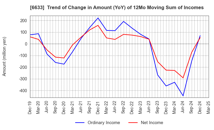 6633 C&G SYSTEMS INC.: Trend of Change in Amount (YoY) of 12Mo Moving Sum of Incomes