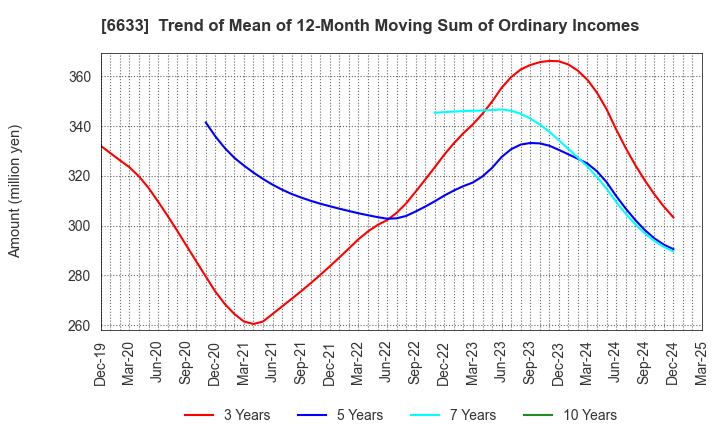 6633 C&G SYSTEMS INC.: Trend of Mean of 12-Month Moving Sum of Ordinary Incomes