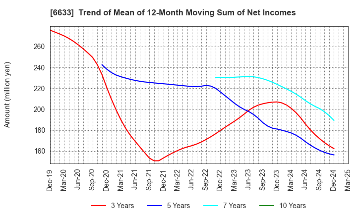6633 C&G SYSTEMS INC.: Trend of Mean of 12-Month Moving Sum of Net Incomes