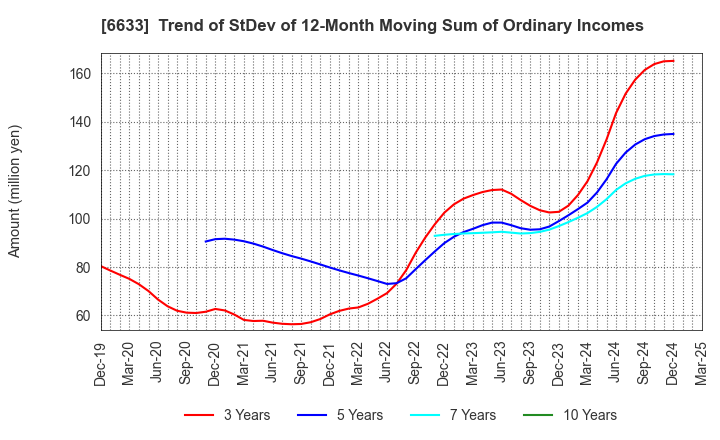 6633 C&G SYSTEMS INC.: Trend of StDev of 12-Month Moving Sum of Ordinary Incomes