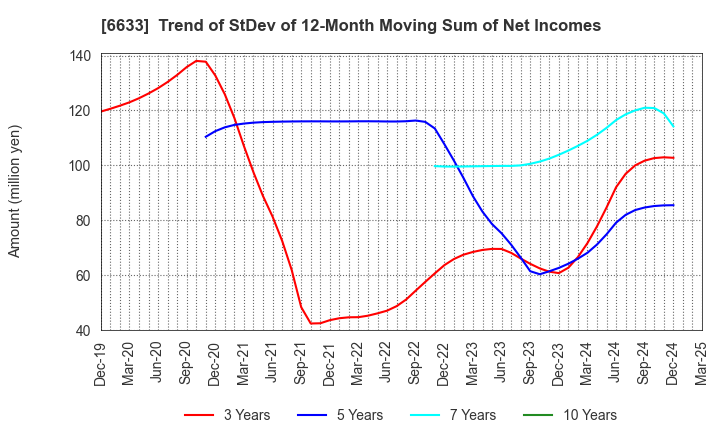6633 C&G SYSTEMS INC.: Trend of StDev of 12-Month Moving Sum of Net Incomes