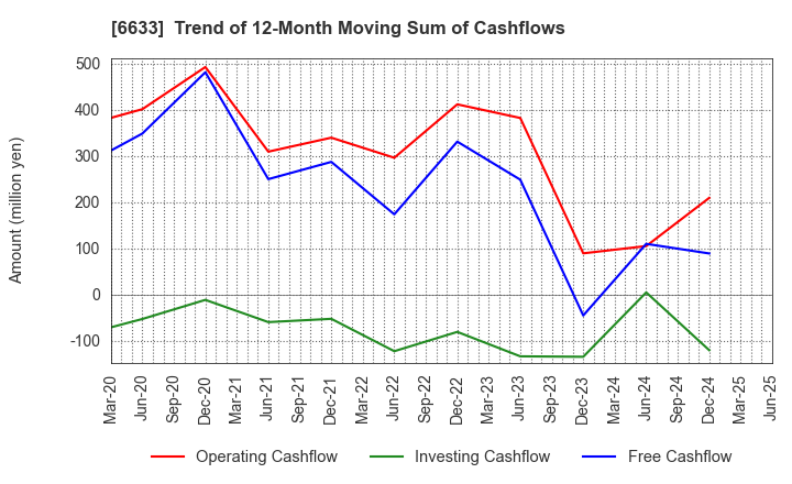 6633 CGS HOLDINGS INC.: Trend of 12-Month Moving Sum of Cashflows
