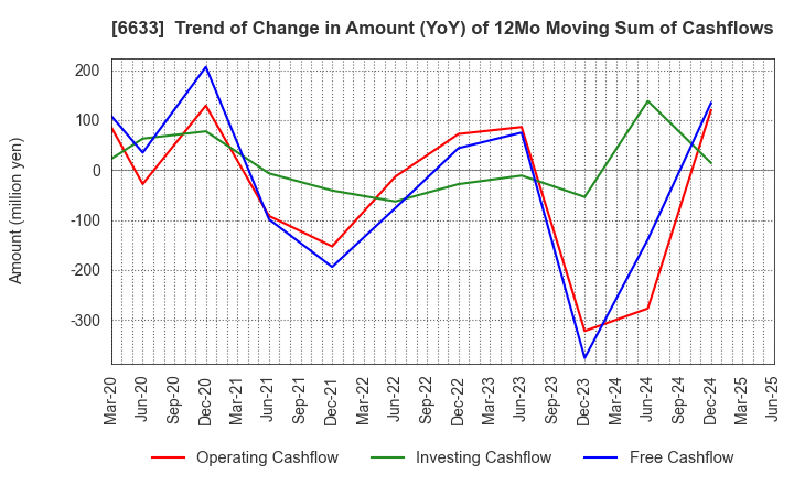 6633 CGS HOLDINGS INC.: Trend of Change in Amount (YoY) of 12Mo Moving Sum of Cashflows