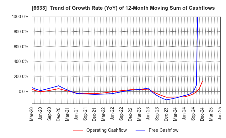6633 CGS HOLDINGS INC.: Trend of Growth Rate (YoY) of 12-Month Moving Sum of Cashflows