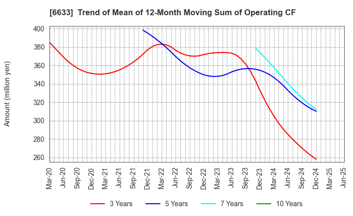 6633 CGS HOLDINGS INC.: Trend of Mean of 12-Month Moving Sum of Operating CF