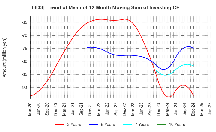 6633 CGS HOLDINGS INC.: Trend of Mean of 12-Month Moving Sum of Investing CF