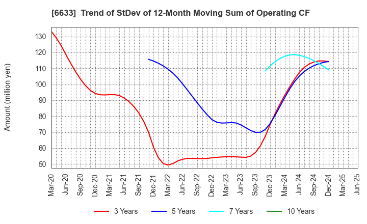 6633 CGS HOLDINGS INC.: Trend of StDev of 12-Month Moving Sum of Operating CF