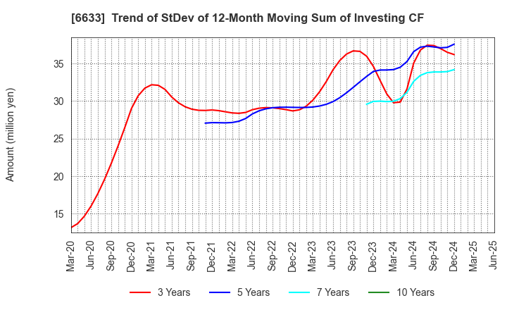 6633 CGS HOLDINGS INC.: Trend of StDev of 12-Month Moving Sum of Investing CF