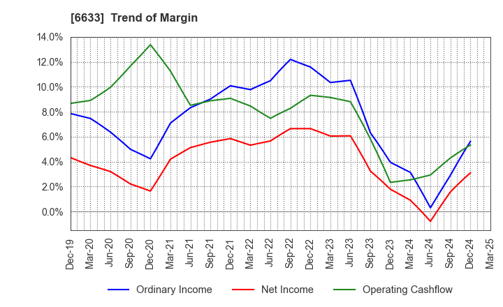 6633 C&G SYSTEMS INC.: Trend of Margin