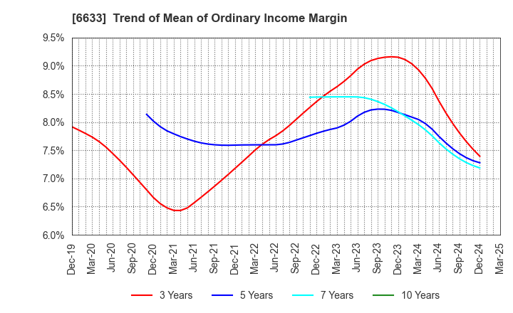 6633 C&G SYSTEMS INC.: Trend of Mean of Ordinary Income Margin