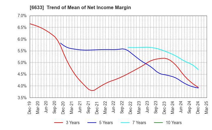 6633 C&G SYSTEMS INC.: Trend of Mean of Net Income Margin