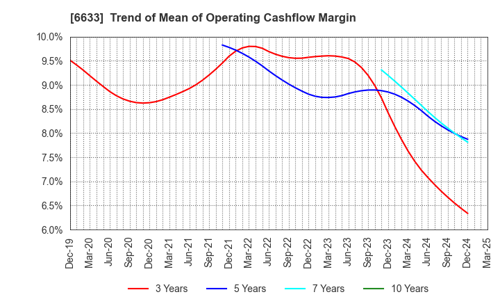 6633 C&G SYSTEMS INC.: Trend of Mean of Operating Cashflow Margin