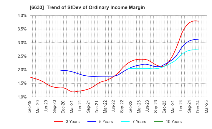 6633 C&G SYSTEMS INC.: Trend of StDev of Ordinary Income Margin