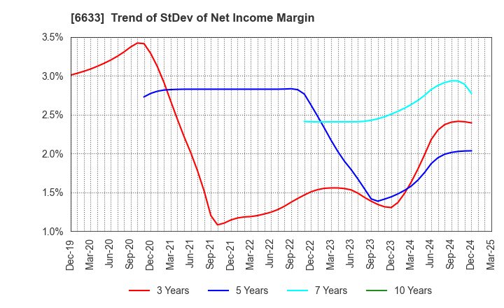 6633 C&G SYSTEMS INC.: Trend of StDev of Net Income Margin