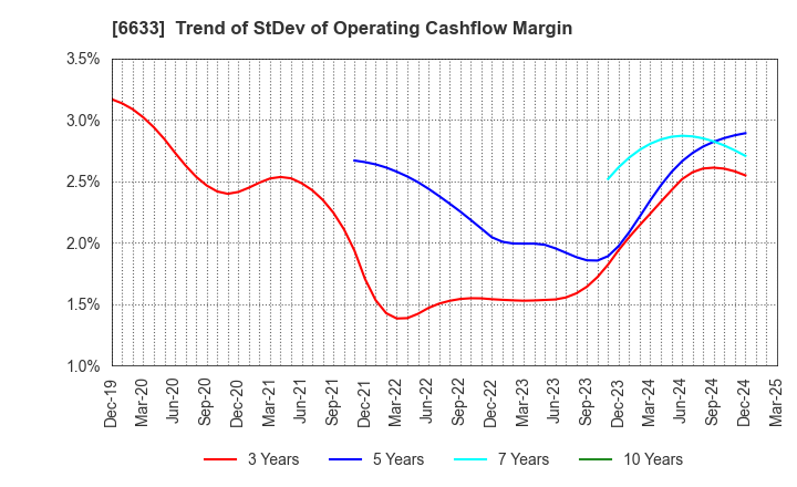 6633 C&G SYSTEMS INC.: Trend of StDev of Operating Cashflow Margin