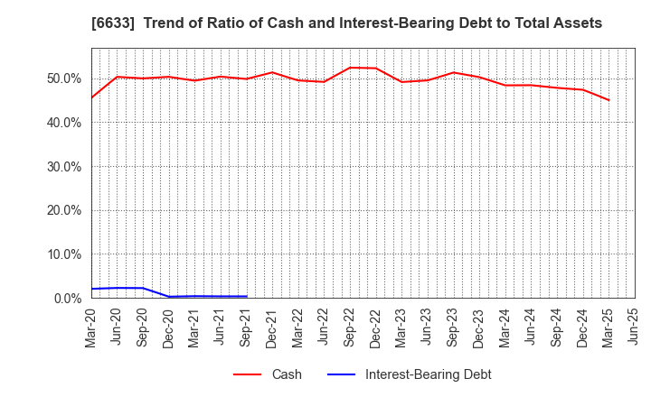 6633 C&G SYSTEMS INC.: Trend of Ratio of Cash and Interest-Bearing Debt to Total Assets
